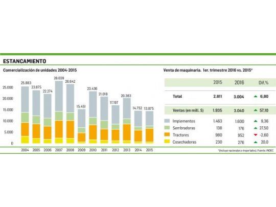 Maquinaria: hay más expectativas que ventas