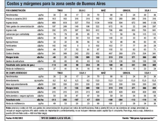 Área de trigo, en caída