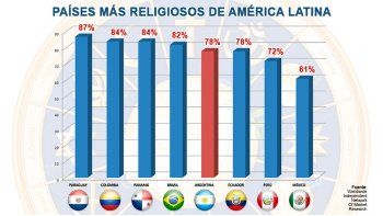 Argentina, entre los países más religiosos de América Latina