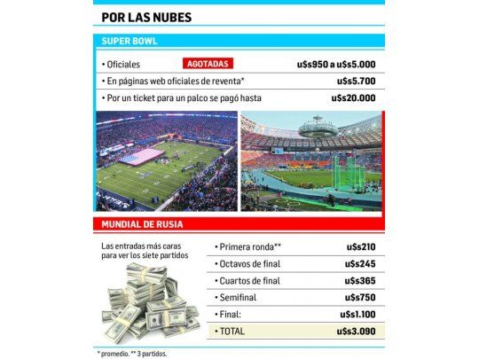 Un ticket del Súper Bowl cuesta más que ver todo el Mundial
