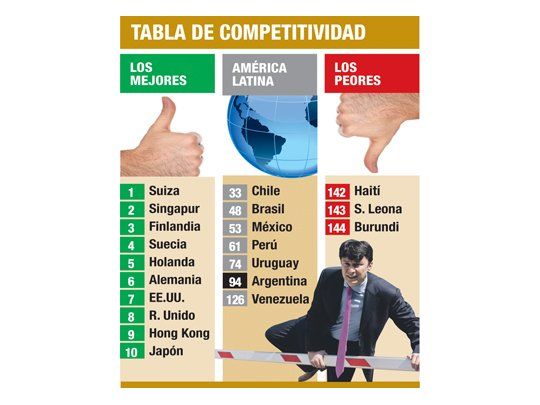 La Argentina cae a puesto 94 en ranking