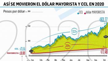Dólar: con el liqui a $164 advierten necesidad de cambio de expectativas