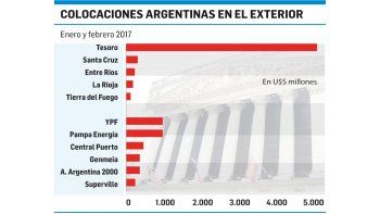ámbito.com | Deuda: emisiones en Wall St. ya en récord (Caputo complicado)
