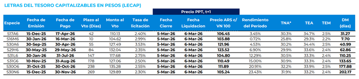 La tasa efectiva mensual (TEM) de las Lecaps oscila entre el 2,2% y el 2,5%, dependiendo de la duración del título. La tasa efectiva mensual (TEM) de las Lecaps oscila entre el 2,2% y el 2,5%, dependiendo de la duración del título.