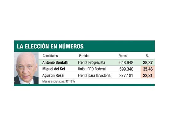 Bonfatti logró la gobernación y el PRO con Del Sel desplazó al PJ