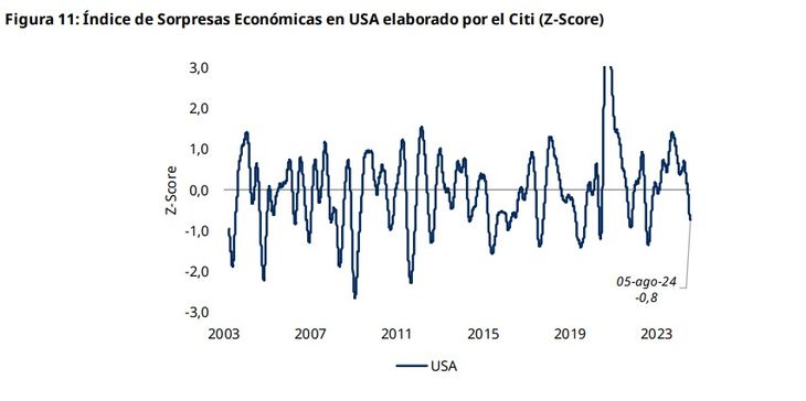 Índice de sorpresas económicas que elabora el Citi. Fuente: Schroders. Índice de sorpresas económicas que elabora el Citi. Fuente: Schroders.