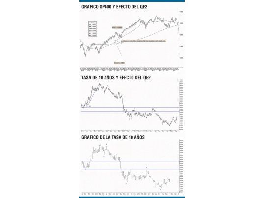 Dow, tasa y posibles efectos del QE3