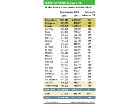 Inundaciones resienten ingresos por Fondo Sojero