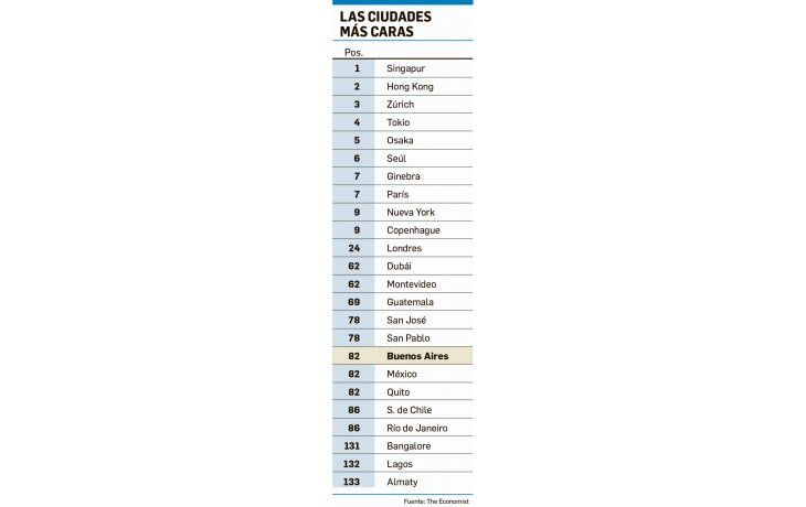 Buenos Aires, la quinta ciudad más cara de Latinoamérica