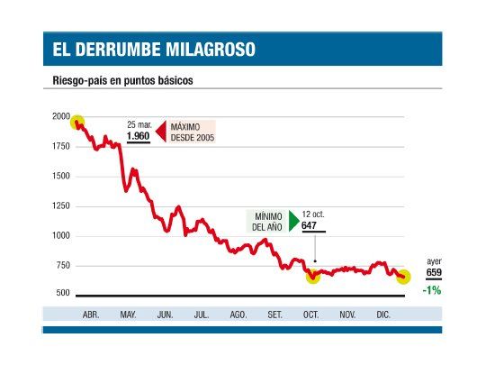 El Central compró u$s 80 millones (igual, dólar bajó)