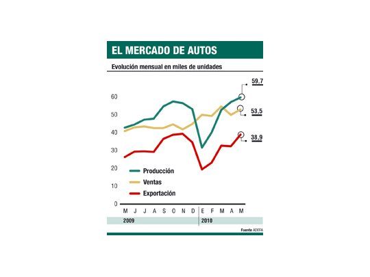 Se venden más autos pero se está al límite