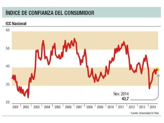 Cede confianza de los consumidores