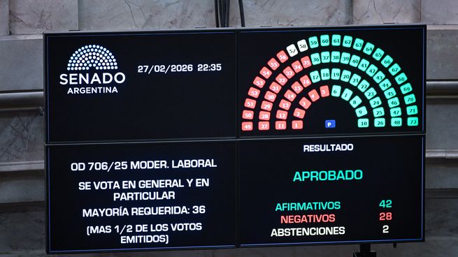 Tras la aprobación en Senadores, la reforma laboral entrará en vigencia durante el mes de marzo.