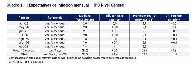 REM ABRIL 26 INFLACION