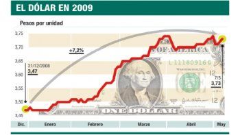 ámbito.com | El Central hace subir el dólar: compró u$s 140 M