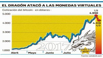 Golpe chino a las criptodivisas