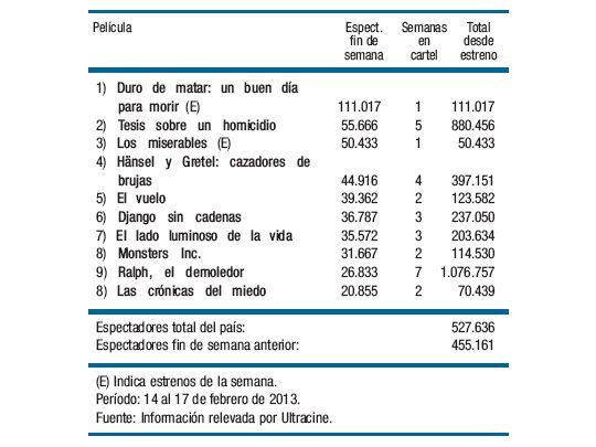 «Duro de matar» revitalizó la taquilla