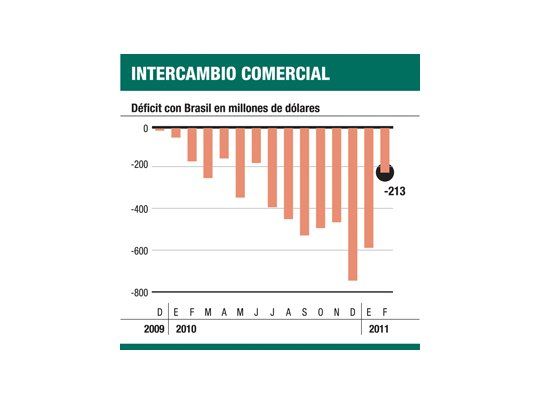 Se endurece Brasil por las trabas de la Argentina