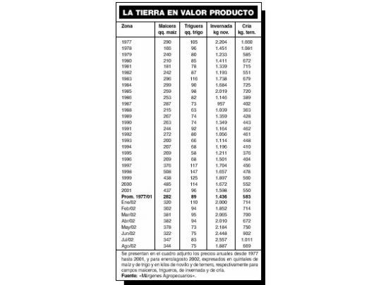 Por fuerte demanda, suben 20% en dólares precios de los campos