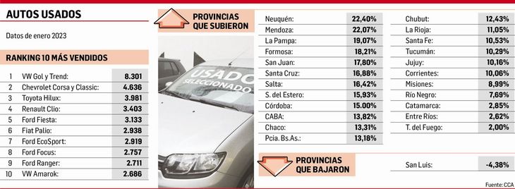 Creció 13% en enero la venta de autos usados