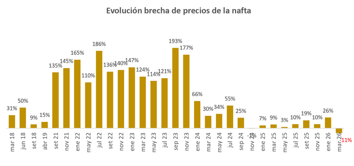 La diferencia de ritmo en el aumento de los combustibles en Argentina y Uruguay llevó a que la brecha de precios se redujera fuertemente en la categoría.