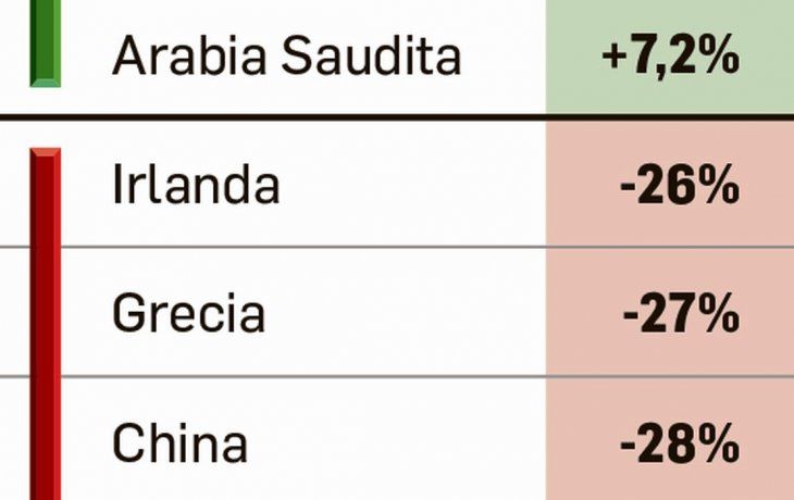 bolsas: lo mejor, uae; lo peor, buenos aires