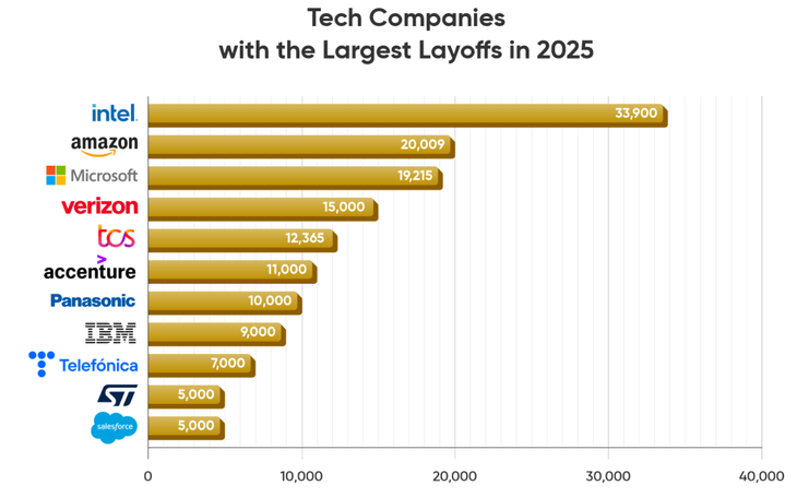Empresas tecnológicas con mayor cantidad de despidos en 2025, según RationalFx.