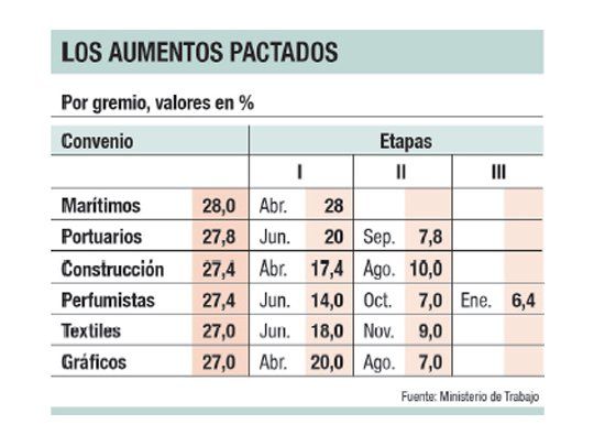 Dominan paritarias con alzas del 27%