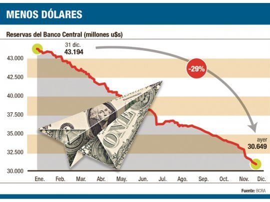 El “blue” trepó a $ 9,62 y caen u$s 135 M reservas