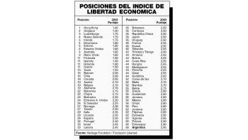 EL PAÍS BAJÓ 30 PUESTOS EN RANKING DE LIBERTAD ECONÓMICA