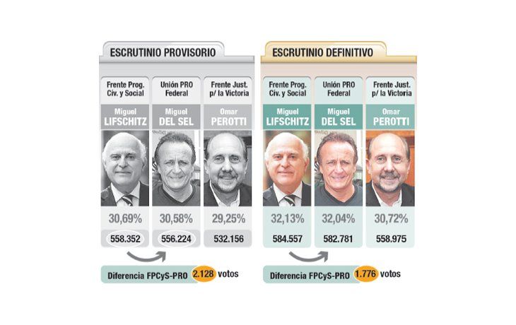 ámbito.com | Santa Fe: se rindió Del Sel y consagran hoy a Lifschitz como gobernador