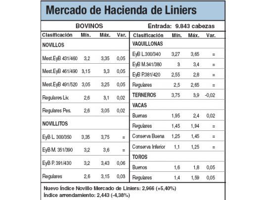 Subas de hasta un 5,4% en Liniers