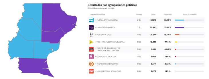 La diferencia en Santa Cruz fue solo del 0,44%. La diferencia en Santa Cruz fue solo del 0,44%.