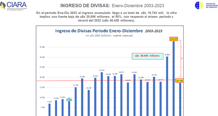 En el acumulado enero-diciembre, el ingreso de divisas fue de u$s19.742, una baja de u$s20.696, el 51% respecto a igual período de 2022 En el acumulado enero-diciembre, el ingreso de divisas fue de u$s19.742, una baja de u$s20.696, el 51% respecto a igual período de 2022