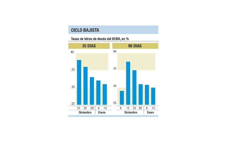 Nueva señal: BCRA volvió a bajar tasas