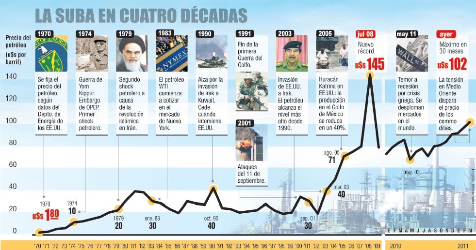 El petróleo marcó récord en 30 meses y Bolsa saudita cayó 4% (foto 1)