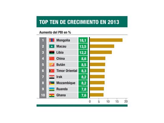 Mongolia, la vedette, crece un 18%