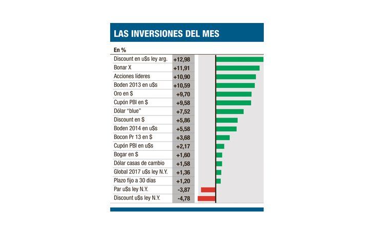 ámbito.com | Los bonos en dólares le ganaron al blue en marzo