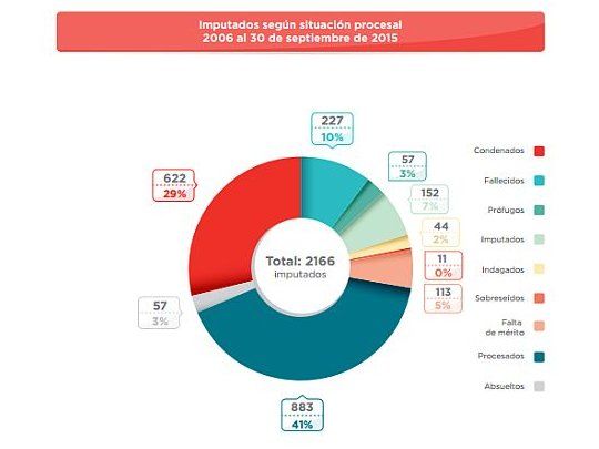 De los 2166 imputados, 622 resultaron condenados, 57 absueltos, 883 están procesadas, 113 recibieron la falta de mérito y 11 un sobreseimiento y 196 fueron indagadas e imputadas, pero su situación procesal aún no fue resuelta. Además, 57 represores siguen prófugos de la Justicia y 227 imputados fallecieron con el sello de la impunidad.