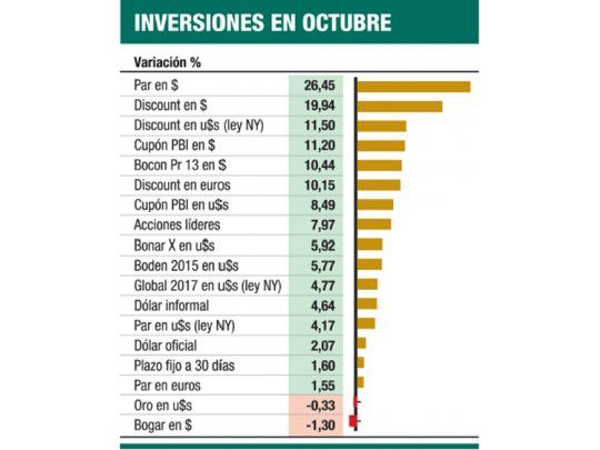 Lo mejor de octubre, los bonos indexados en pesos