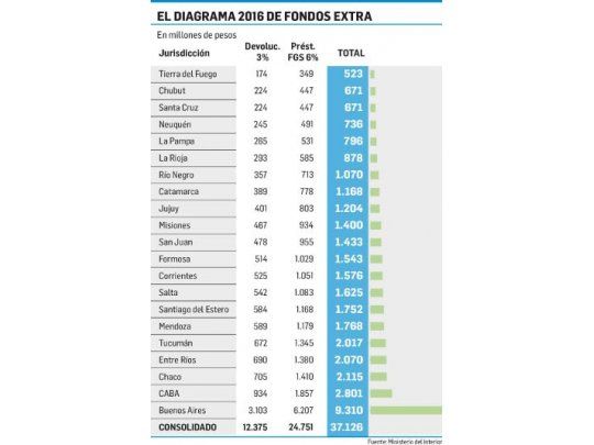 Nación acelera envío de $24 mil M a las provincias
