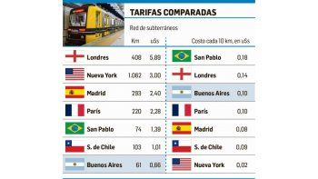 ámbito.com | Subte porteño, más caro que Nueva York y Madrid (por km)