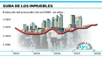 ámbito.com | Alerta: por fuerte suba del dólar se frenó la demanda de inmuebles