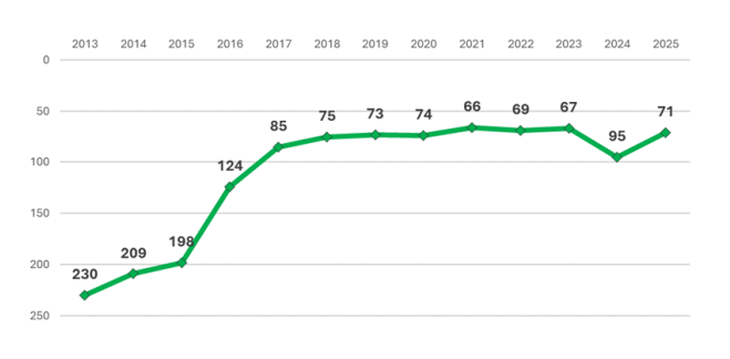 Posicionamiento UBA en el ranking QS World University Rankings. Años 2013-2025. Posicionamiento UBA en el ranking QS World University Rankings. Años 2013-2025.