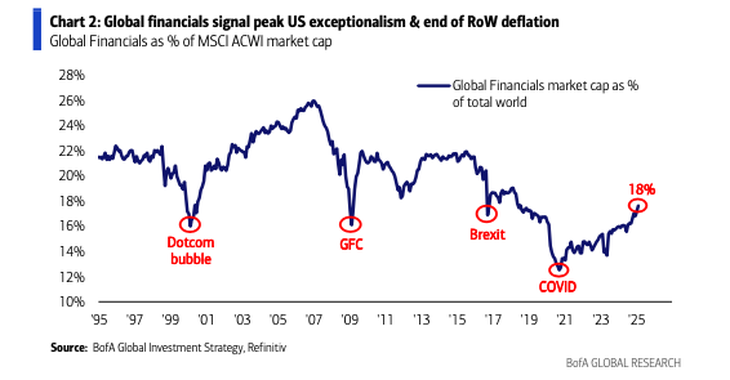 La incertidumbre económica global está provocando aversión al riesgo y una salida de capitales hacia activos más seguros, afectando tanto a los mercados internacionales como a los activos argentinos.