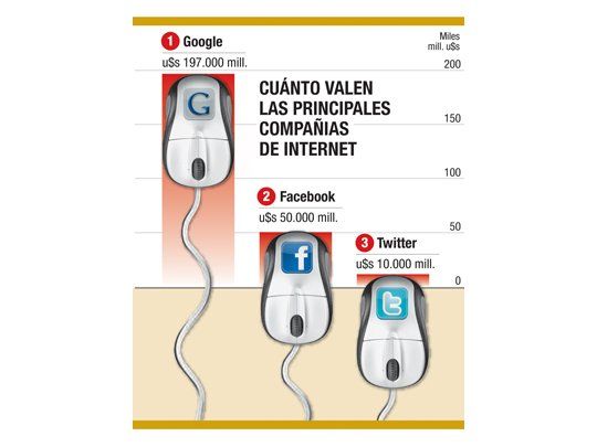 Google y Facebook irían por la compra de Twitter