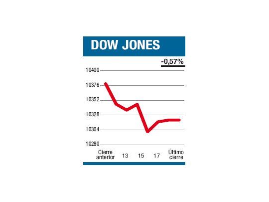 Muy cerca de cerrar una semana negativa
