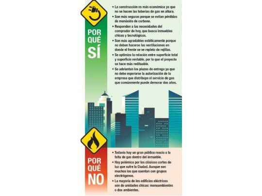 Edificios eléctricos, el negocio de los desarrolladores