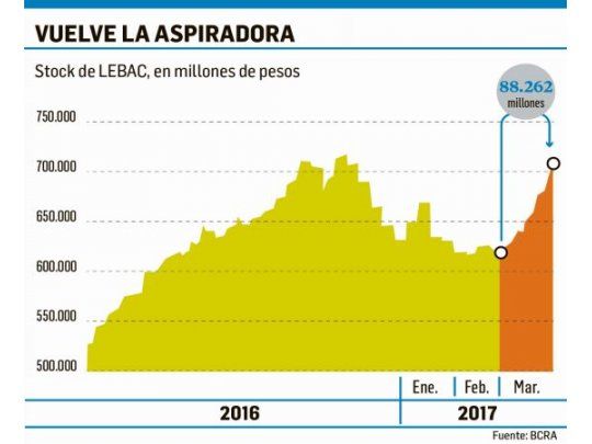 BCRA sale a retirar pesos y sube tasa de Lebac al 24%