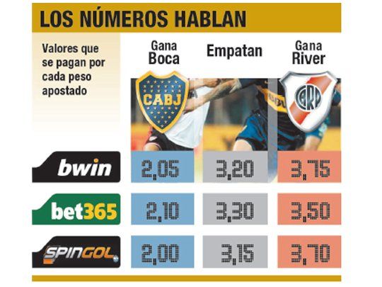 En apuestas, Boca pasa de ronda en Libertadores